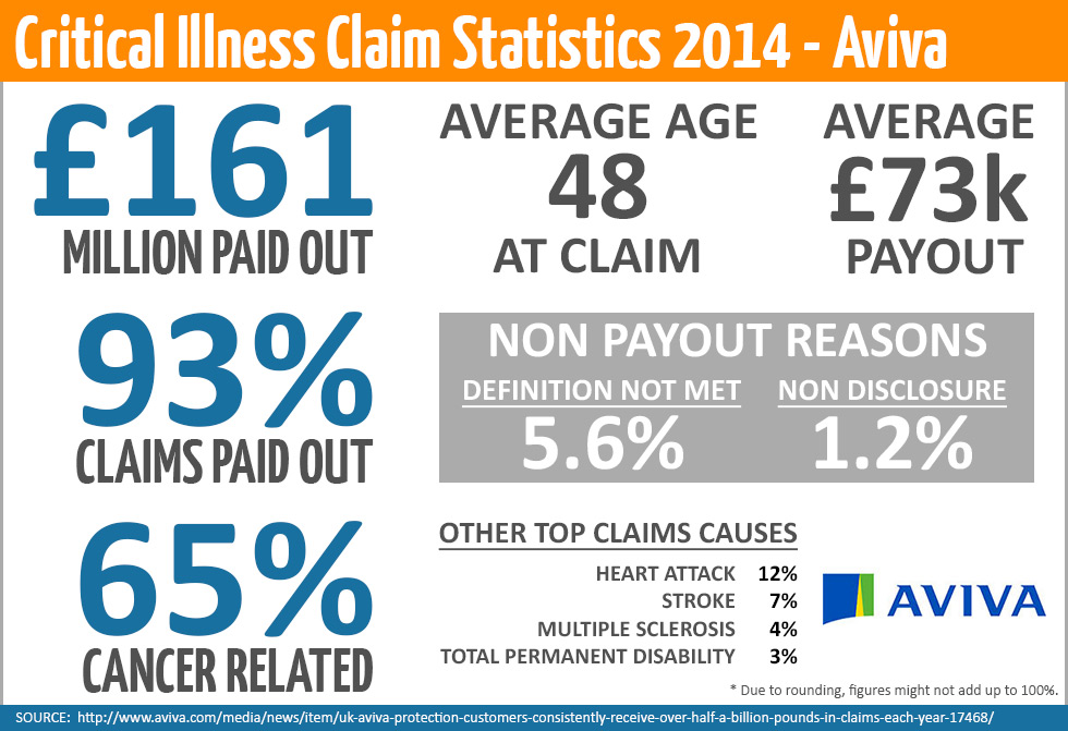 Is Critical Illness Insurance Important The Facts Reassured